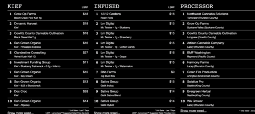 Lemon Haze Top Selling Marijuana Charts