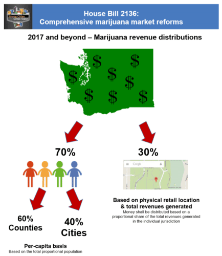 In The Weeds | Marijuana Excise Tax Pt 2: Distributing Excise Tax