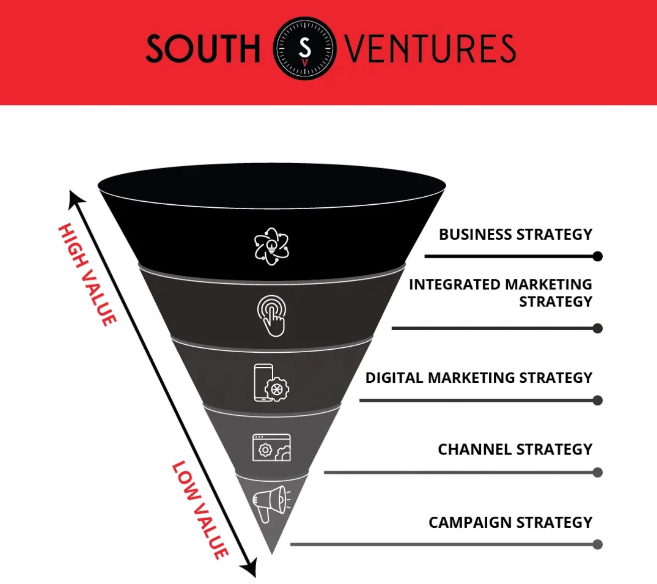 South Ventures Is A Business Consulting And Marketing Firm That Finds Creative And Cost-Effective Solutions To Big Problems