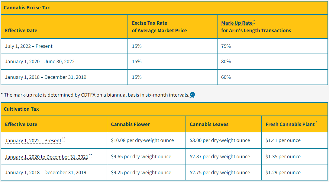 California excise tax